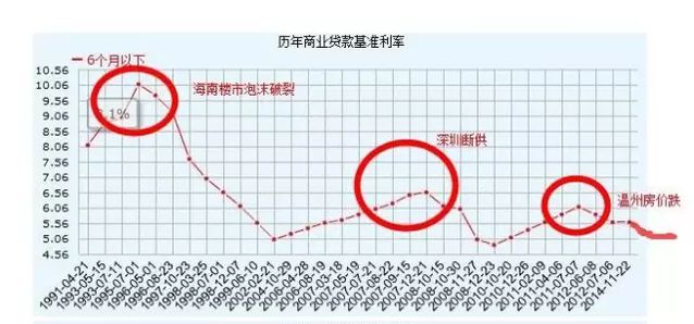 楼市加息 真的有用吗？(图3)