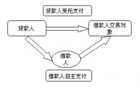 什么叫受托支付？做这个有什么好处？(图1)
