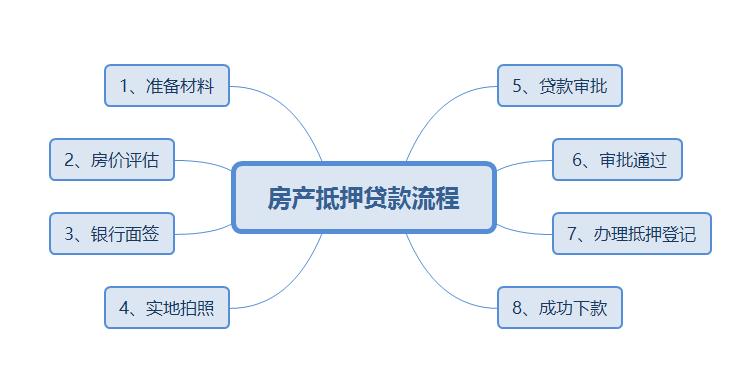 昆山房产抵押贷款办理流程是怎样的？(图1)